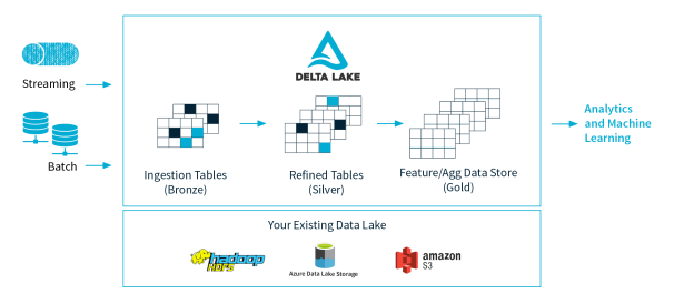 Delta-Lake-Architecture