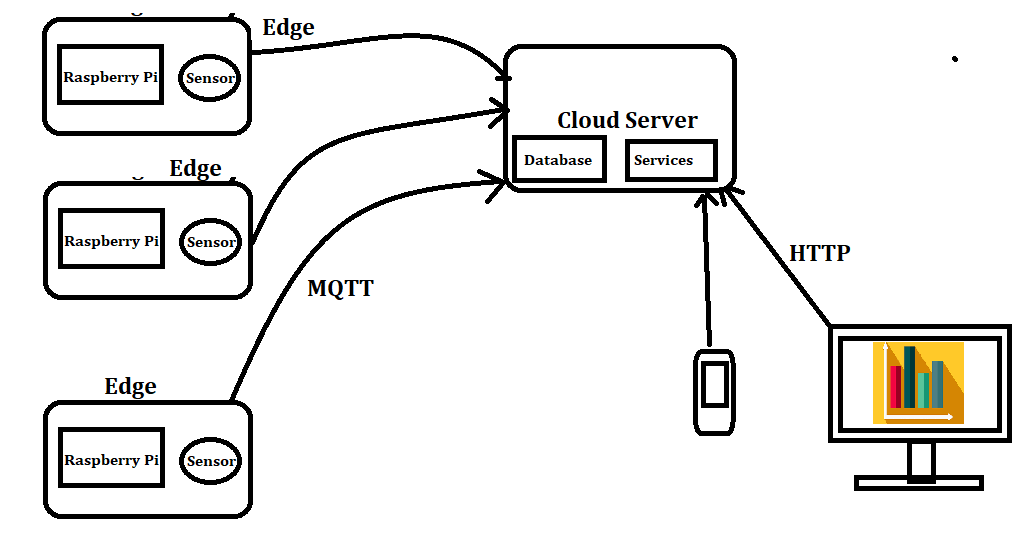 Realtime Temperature Monitoring System using Raspberry Pi – All About Tech
